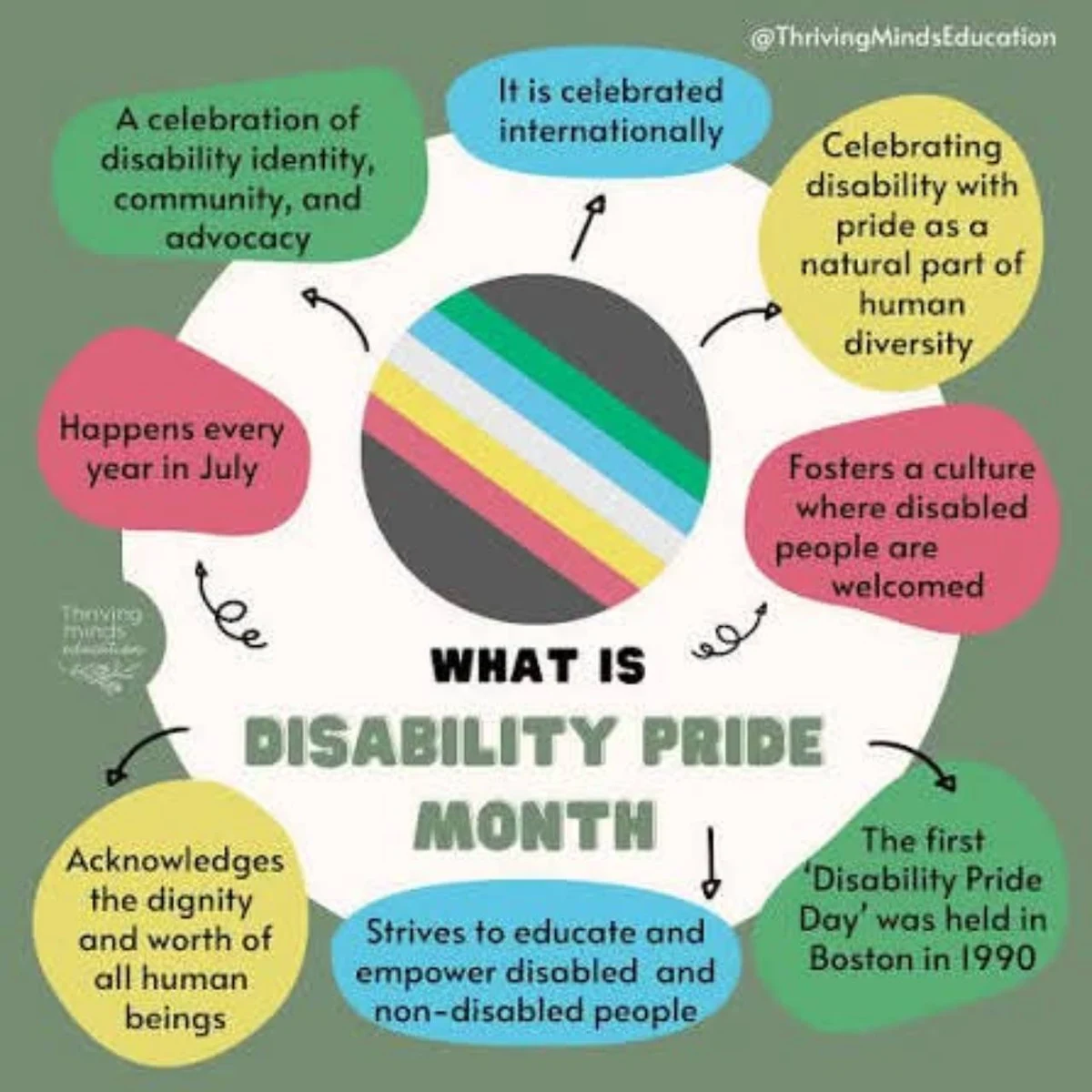Disability Pride flag surrounded by facts about Disability Pride Month.